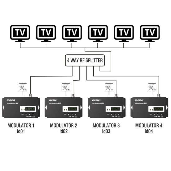 Edision HDMI Modulator Mini Edision HDMI Modulator Mini