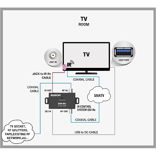 Edision Extension Ir Receiver Over Coax Edi-rx